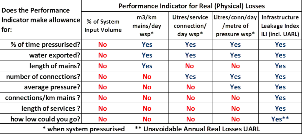 Why ILI is the best ‘Fit for Purpose’ KPI for technical comparisons of real losses