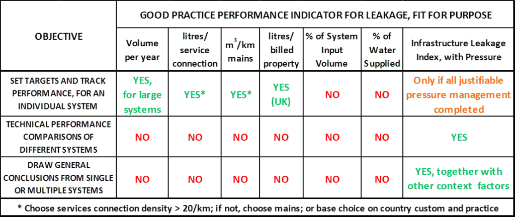 Fit for Purpose Key Performance Indicators for Real Losses