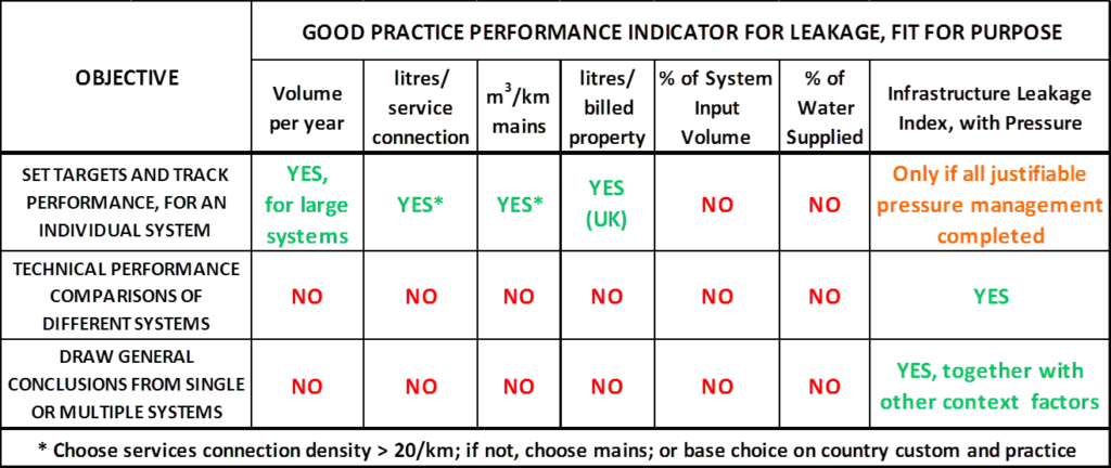 Summary of Recommendations for ‘Fit for Purpose’ Leakage 