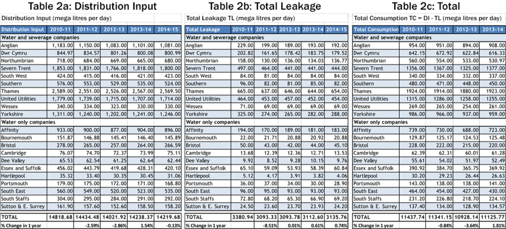 Tables 2a, 2b show data from the CC Water Report and Appendix; Table 2c is derived by difference 