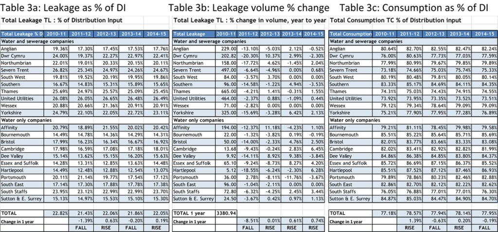 Leakage as a % of Distribution Input 