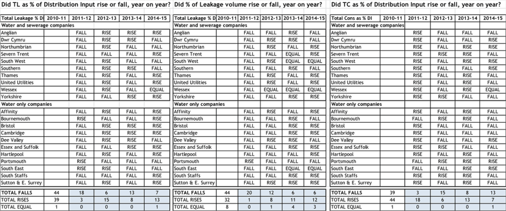 Year-on-year trends in leakage