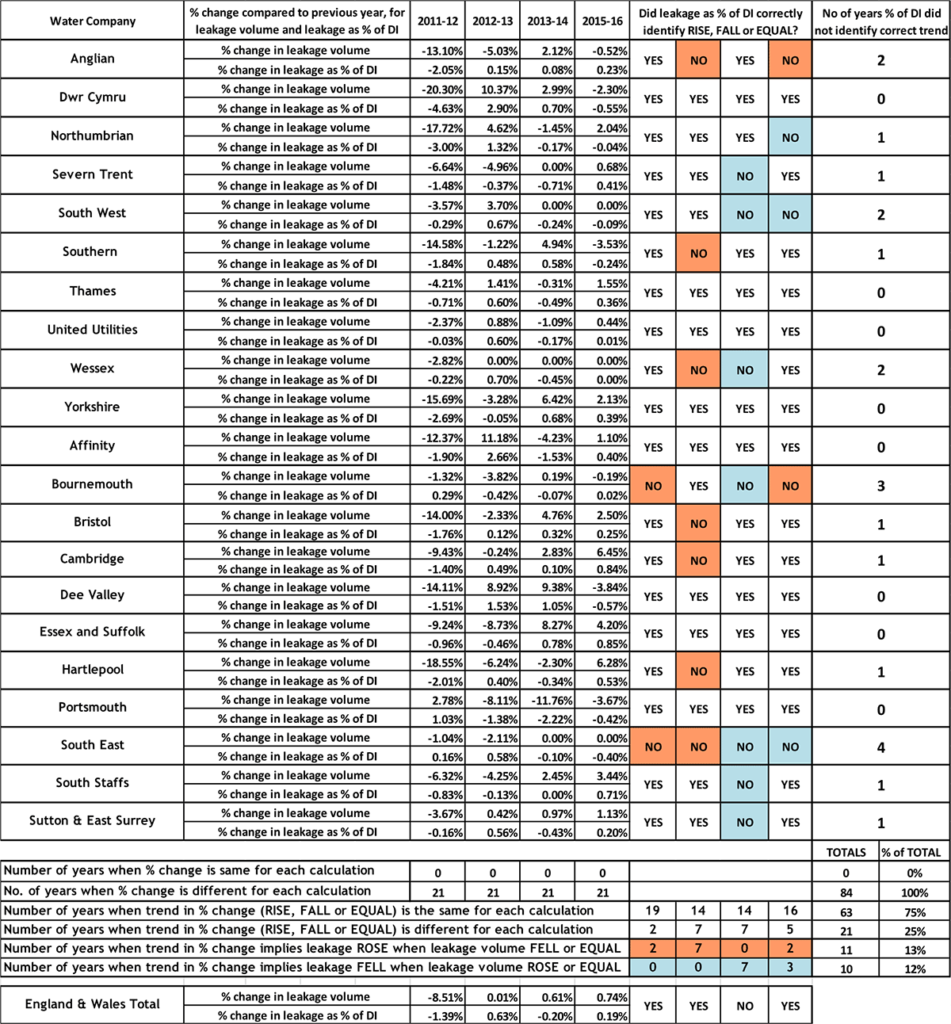 Comparison of % changes in leakage volume, and change in leakage % of Distribution Input, for Water Companies