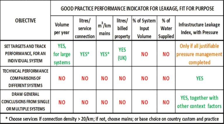 KPIs Fit for Purpose | LEAKSSuite Library