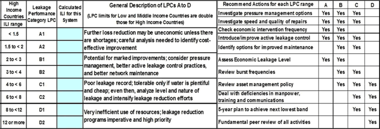 Leakage Performance Categories from A1-D2